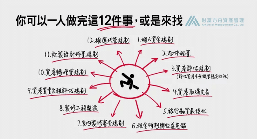 【AAM新型態房產】12道標準化服務流程